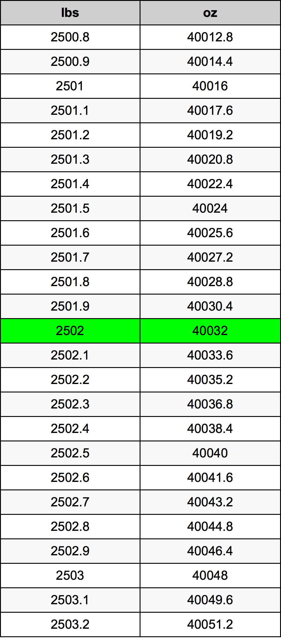 2502 Фунт Таблица за преобразуване