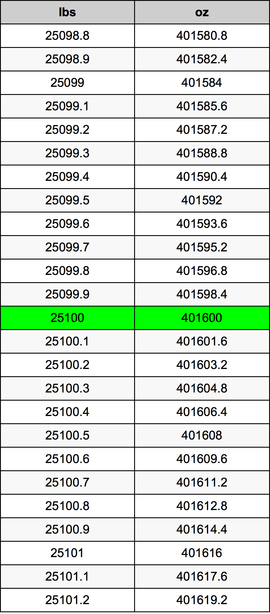 25100 Lira konverżjoni tabella