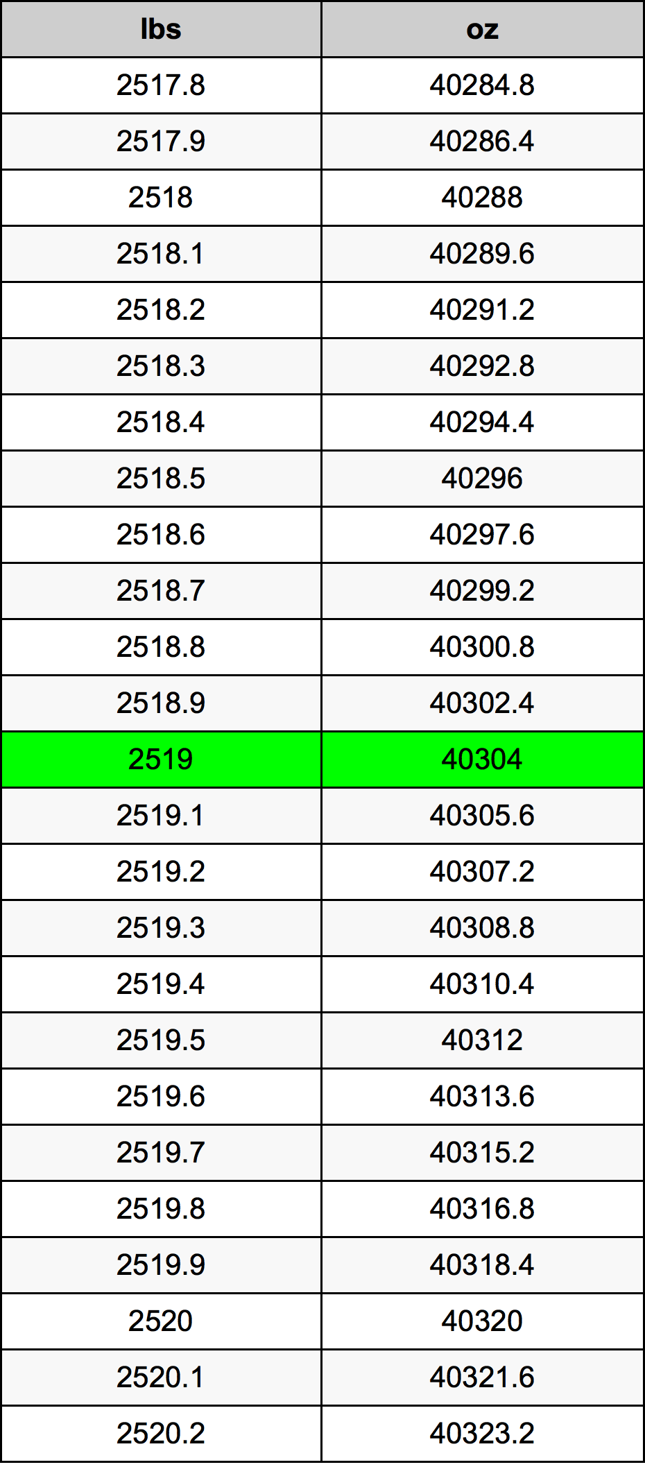 2519 Lira konverżjoni tabella
