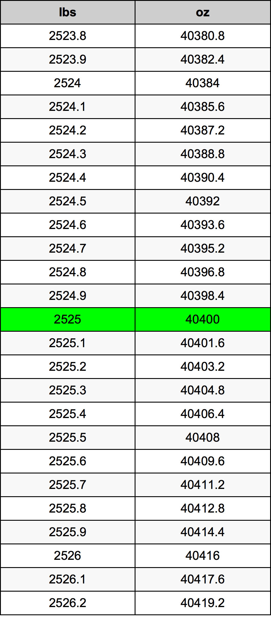 2525 Libbra tabella di conversione