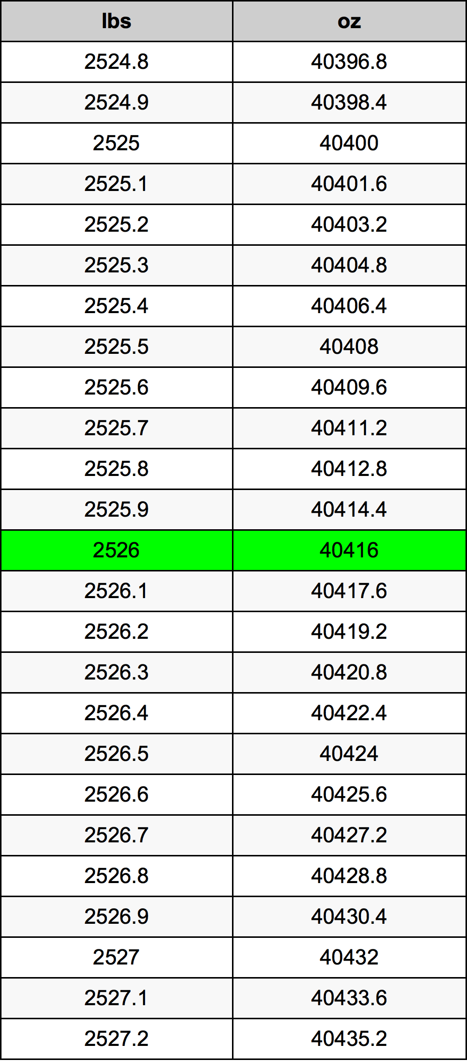 2526 Font átszámítási táblázat