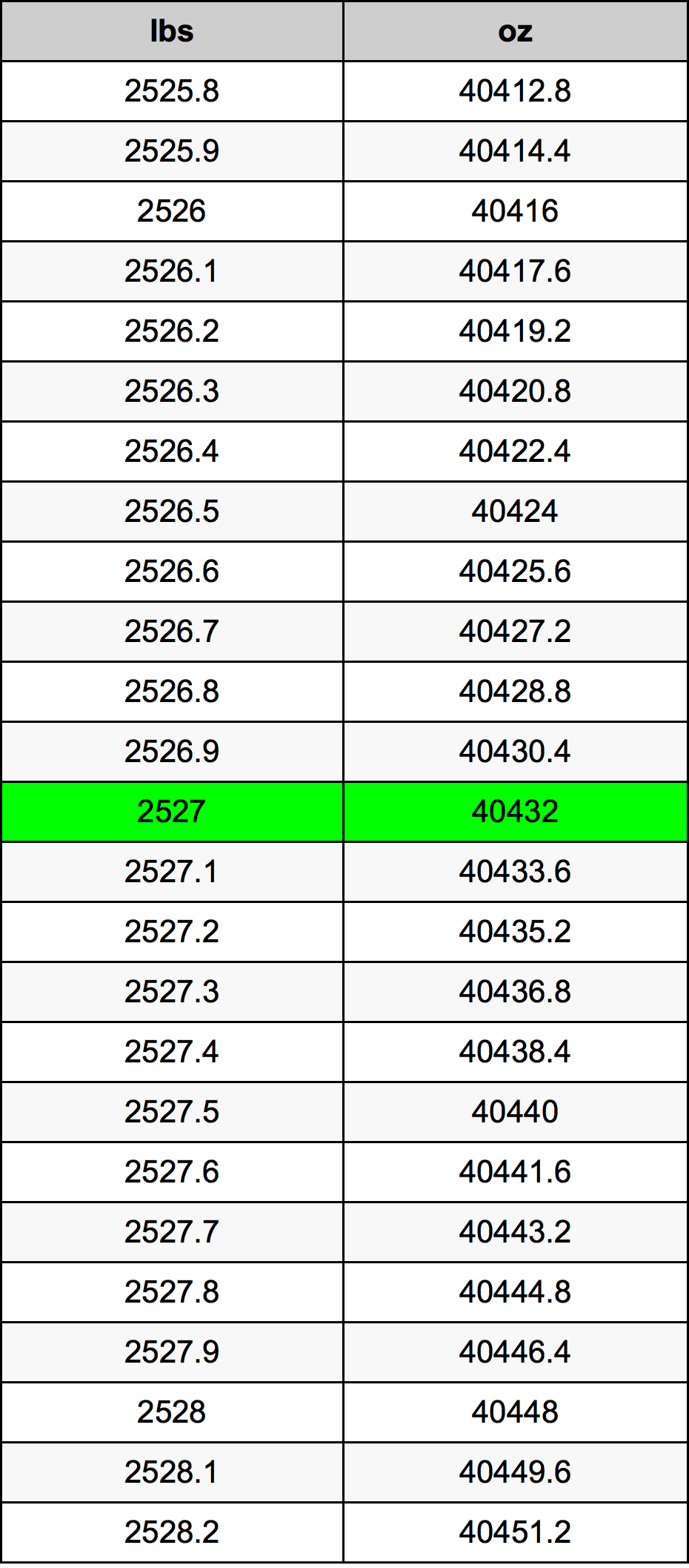 2527 Font átszámítási táblázat