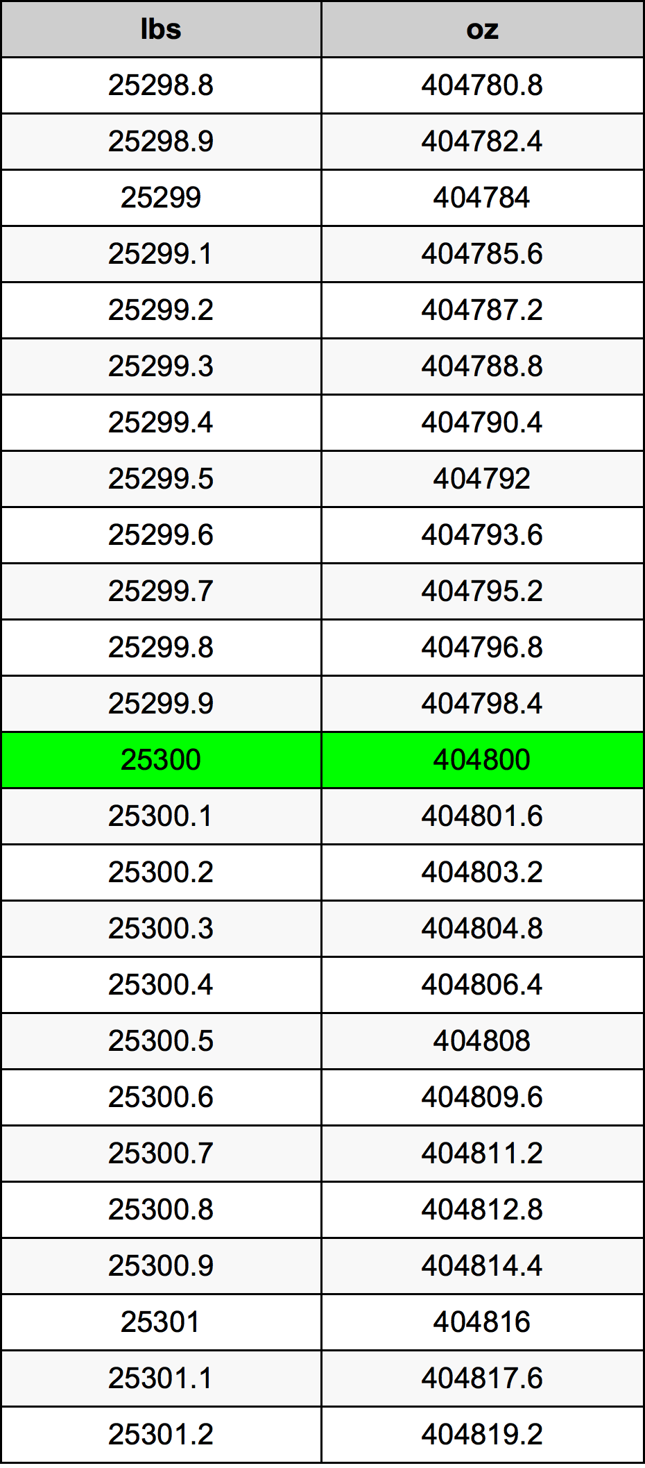 25300 Lira konverżjoni tabella