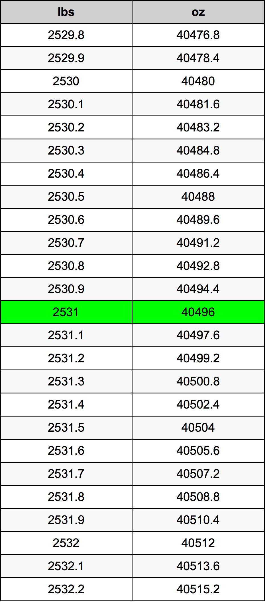 2531 Lira konverżjoni tabella