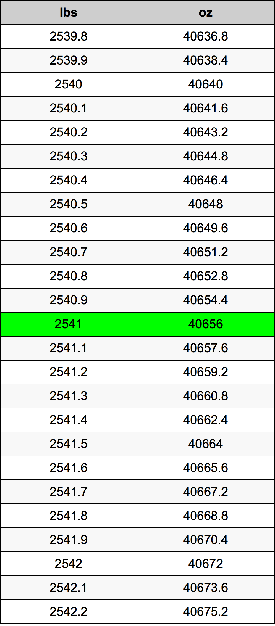 2541 Фунт Таблица за преобразуване