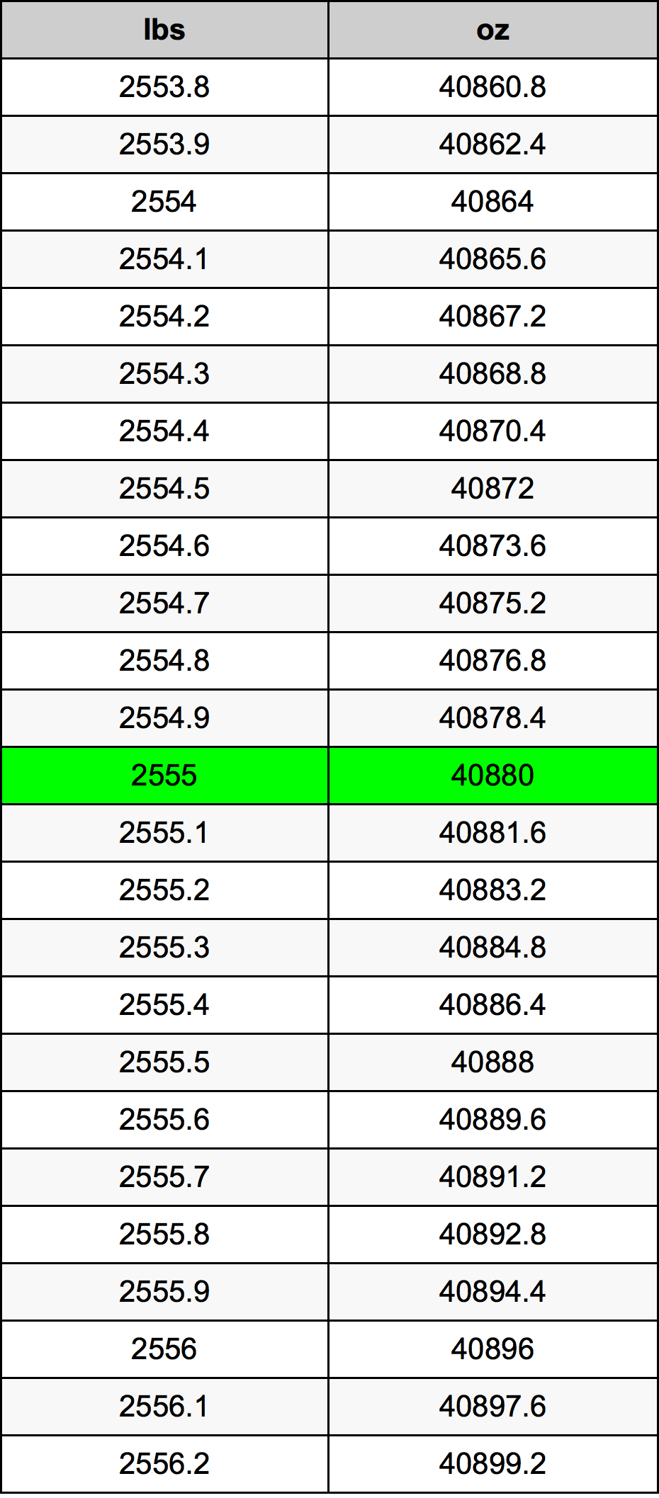 2555 Фунт Таблица за преобразуване