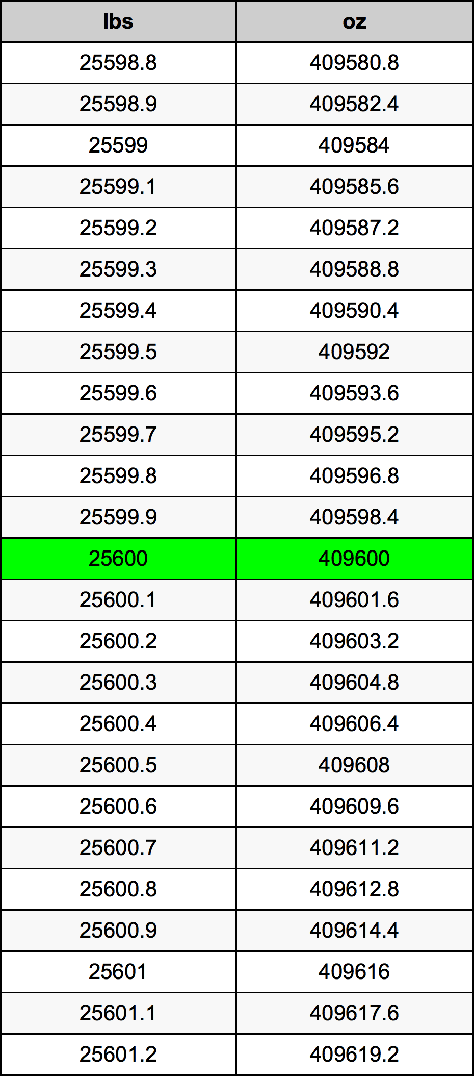 25600 Libbra tabella di conversione