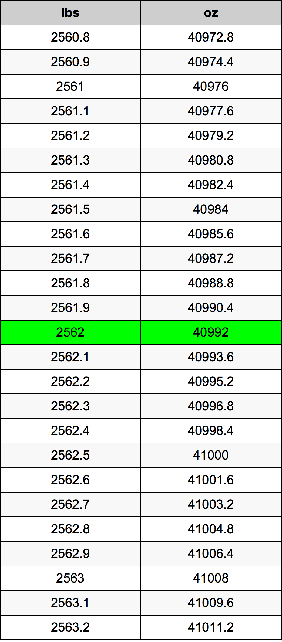 2562 Libra tabela de conversão