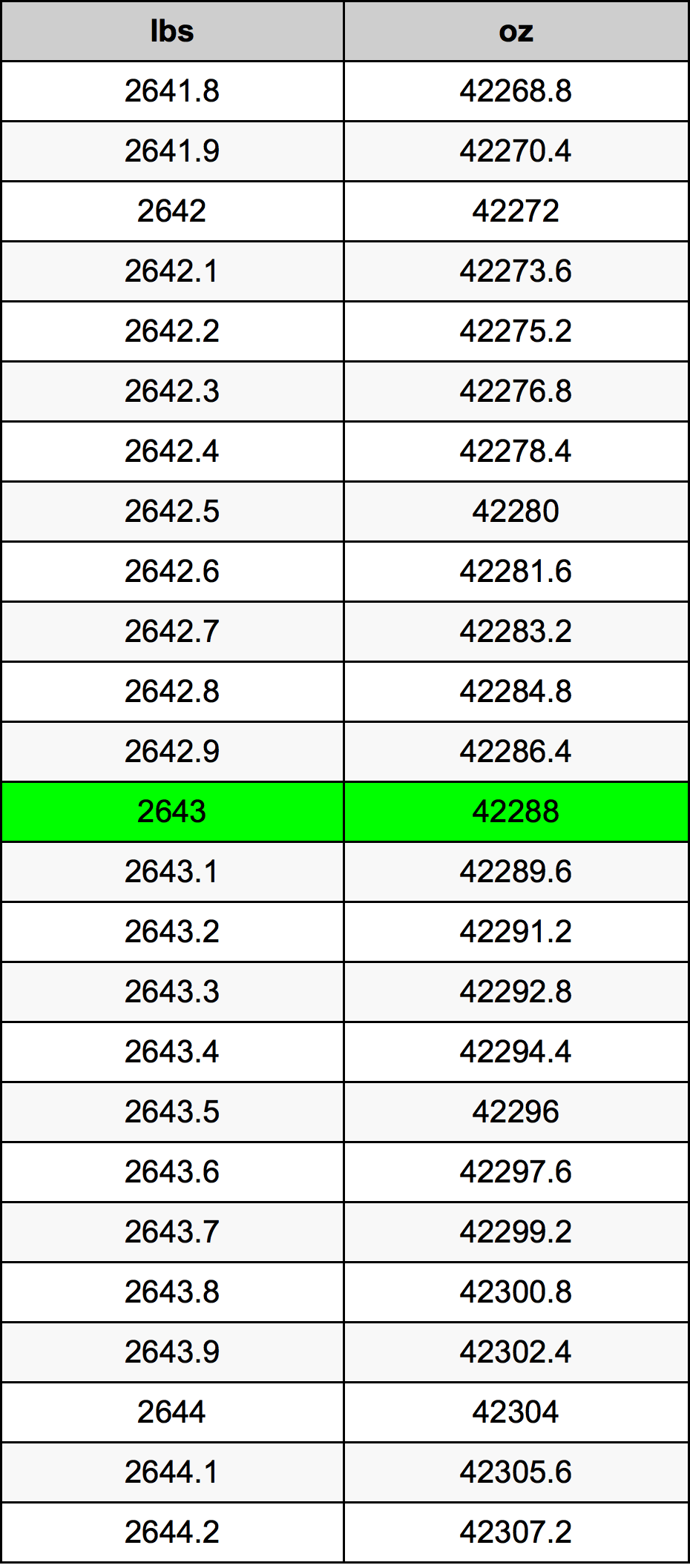 2643 Libbra tabella di conversione