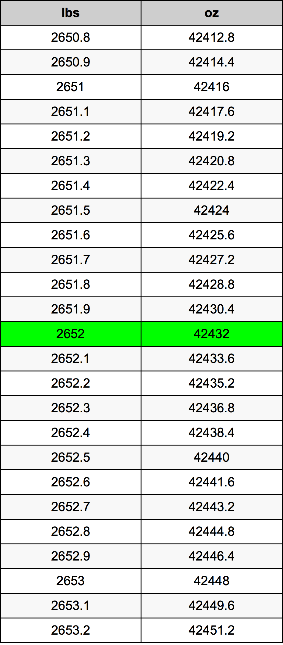 2652 Font átszámítási táblázat