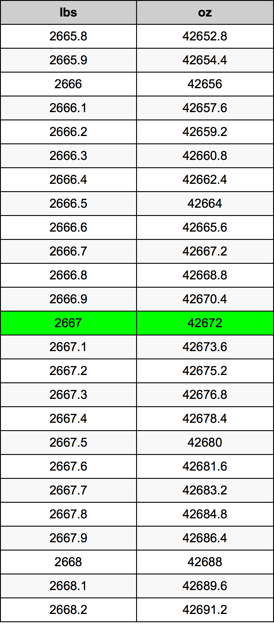 2667 Font átszámítási táblázat