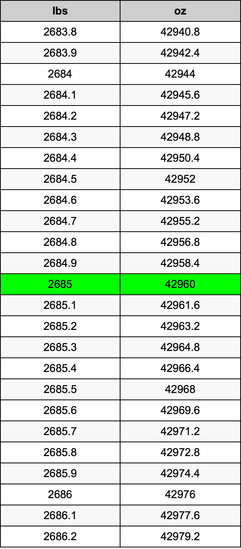 2685 Font átszámítási táblázat