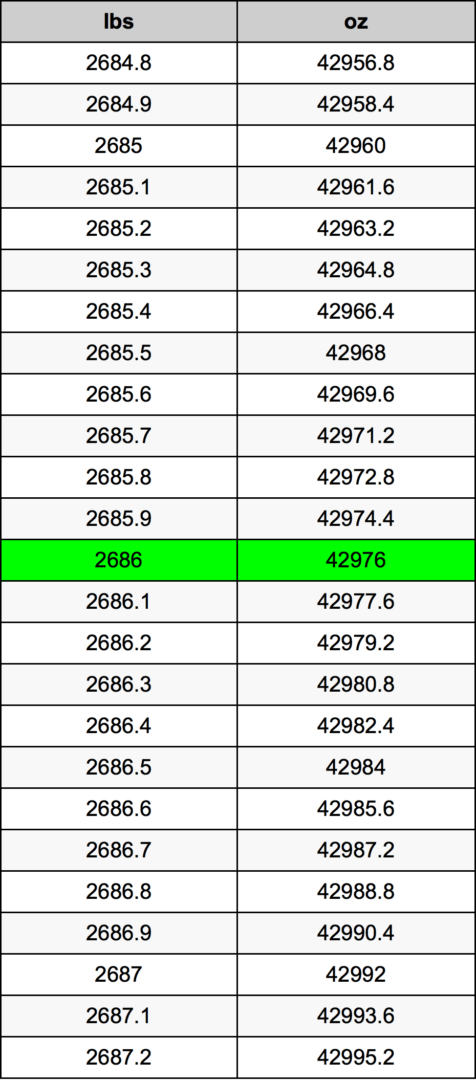 2686 Lira konverżjoni tabella