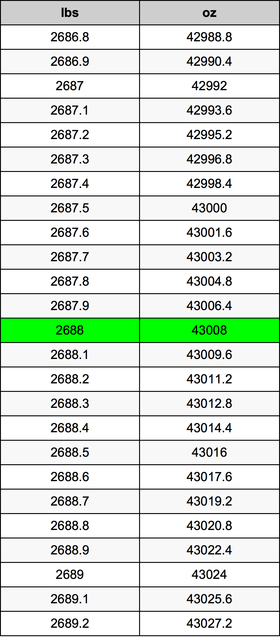 2688 Font átszámítási táblázat