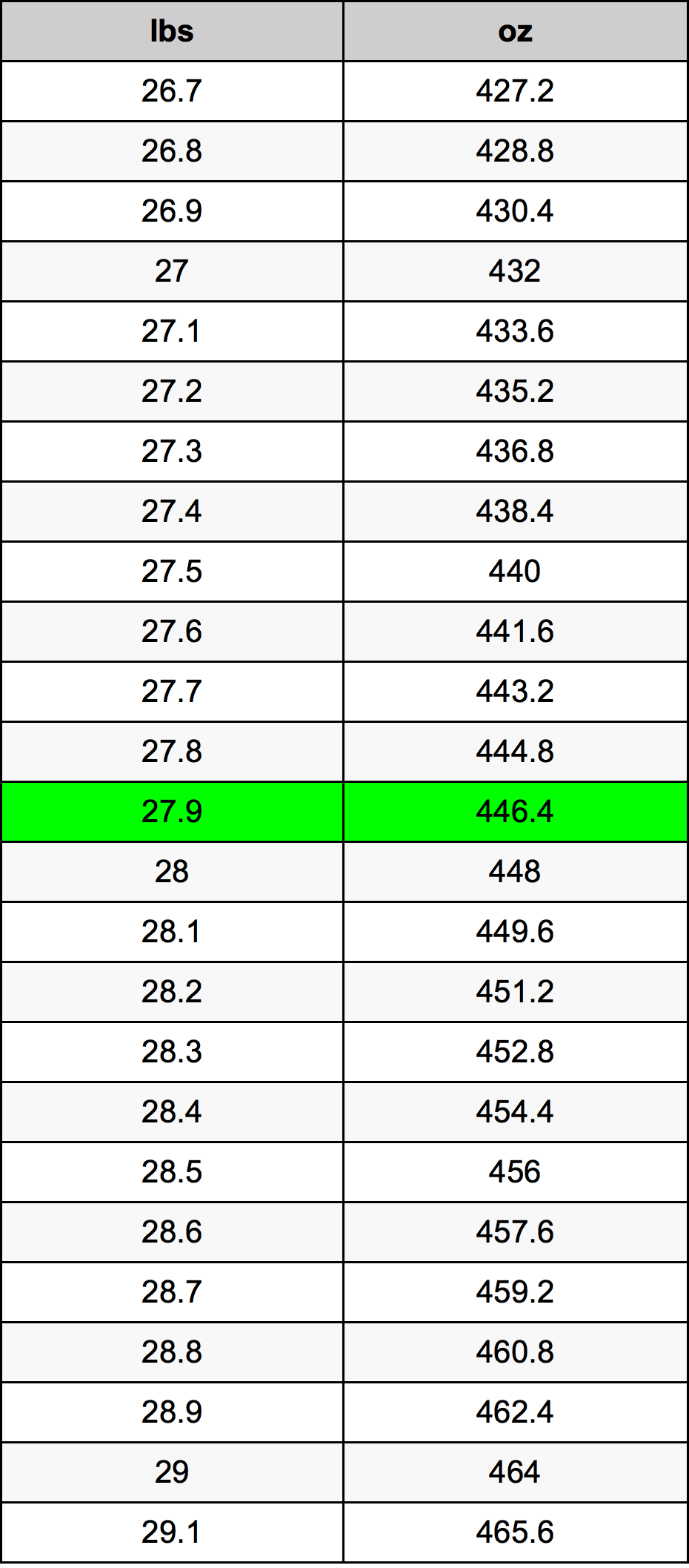 27.9 পাউন্ড রূপান্তর ছক