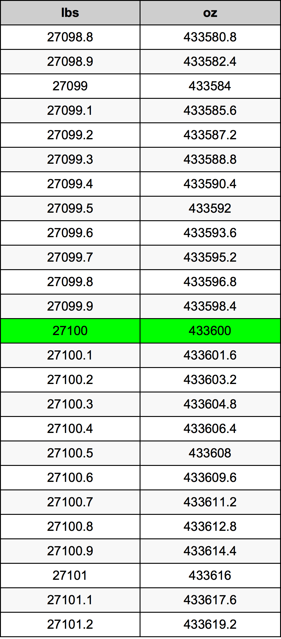 27100 Libra Tabla de conversión