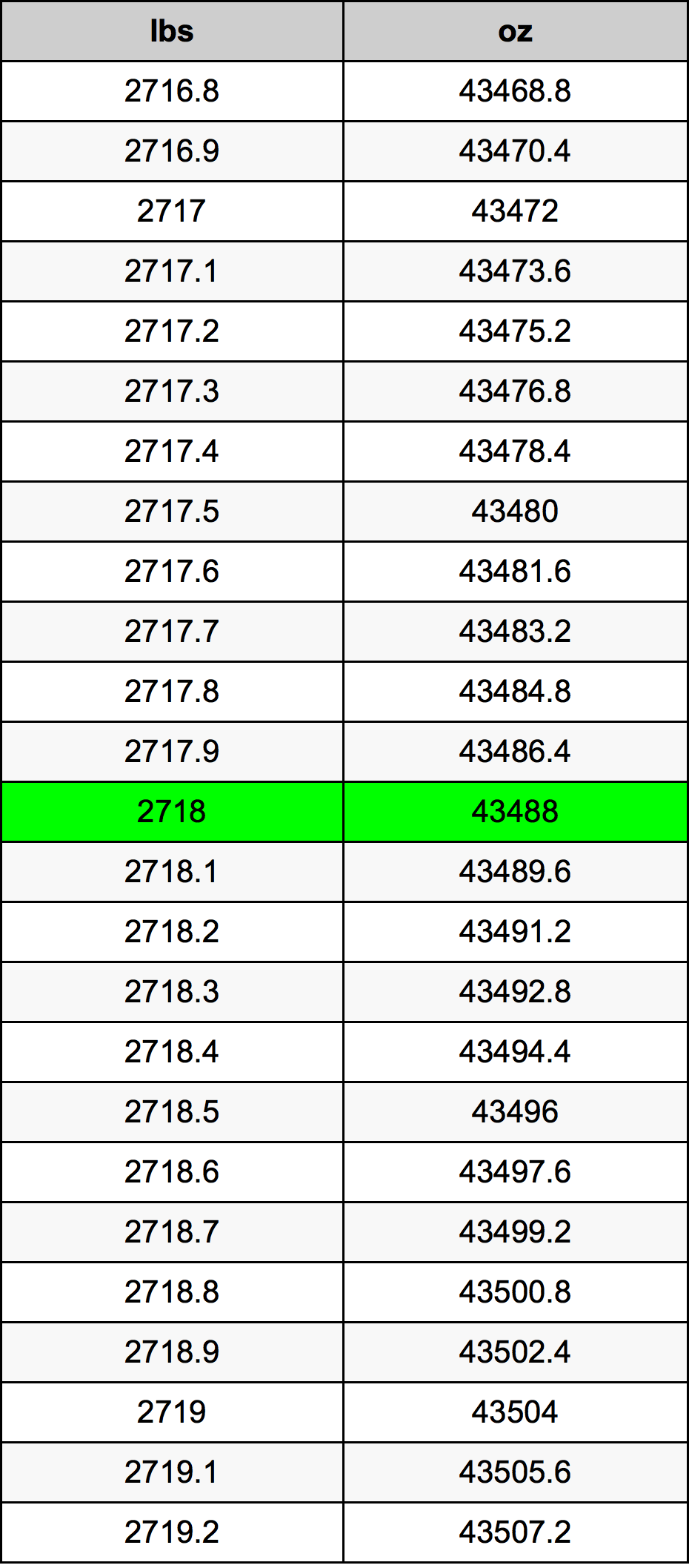 2718 Lira konverżjoni tabella