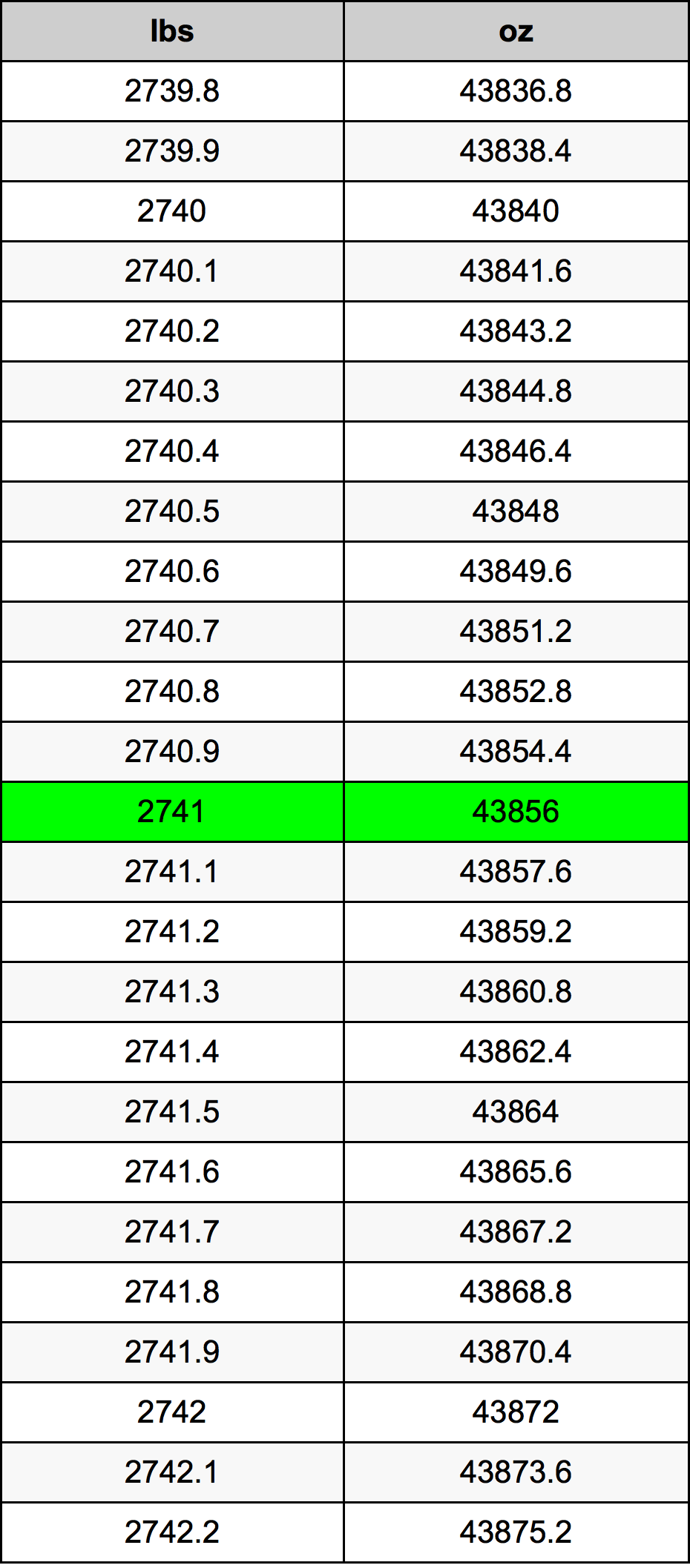 2741 Font átszámítási táblázat
