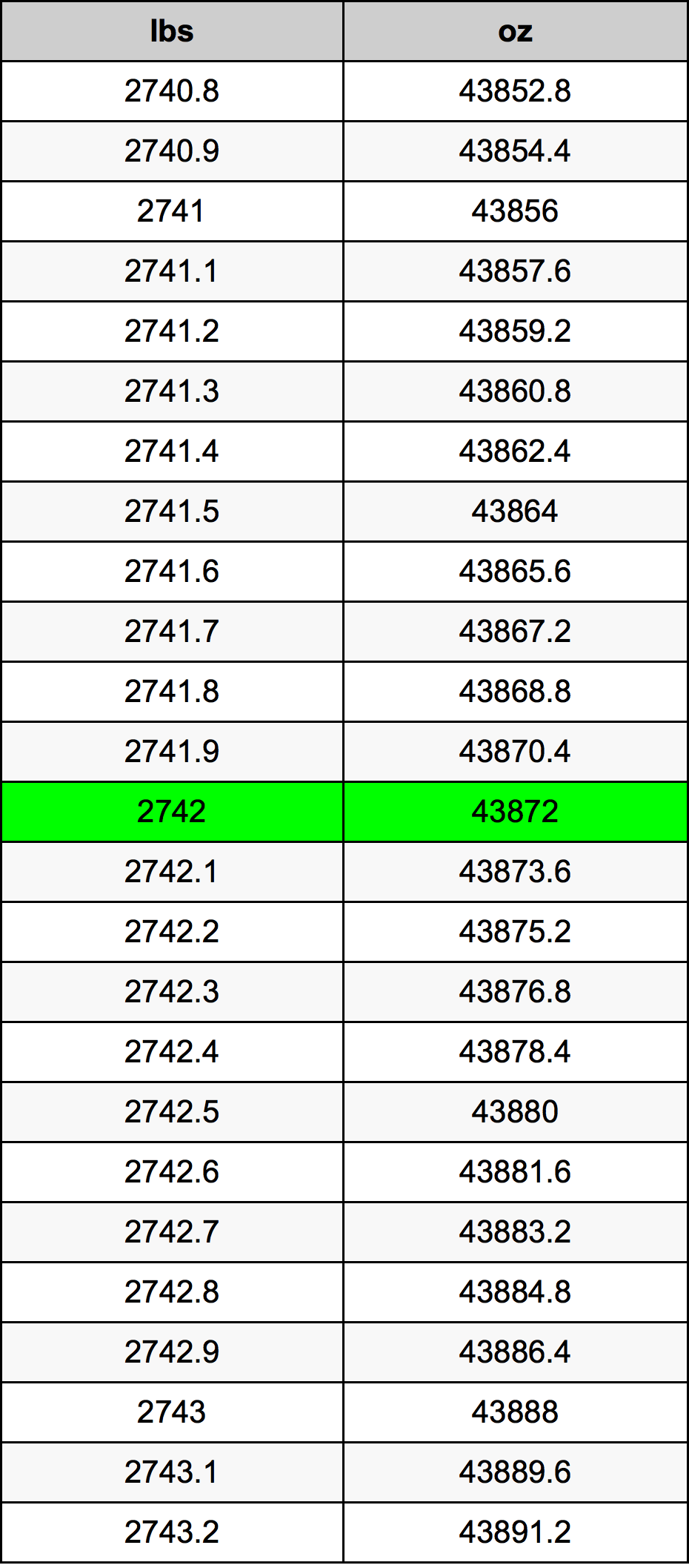 2742 Font átszámítási táblázat