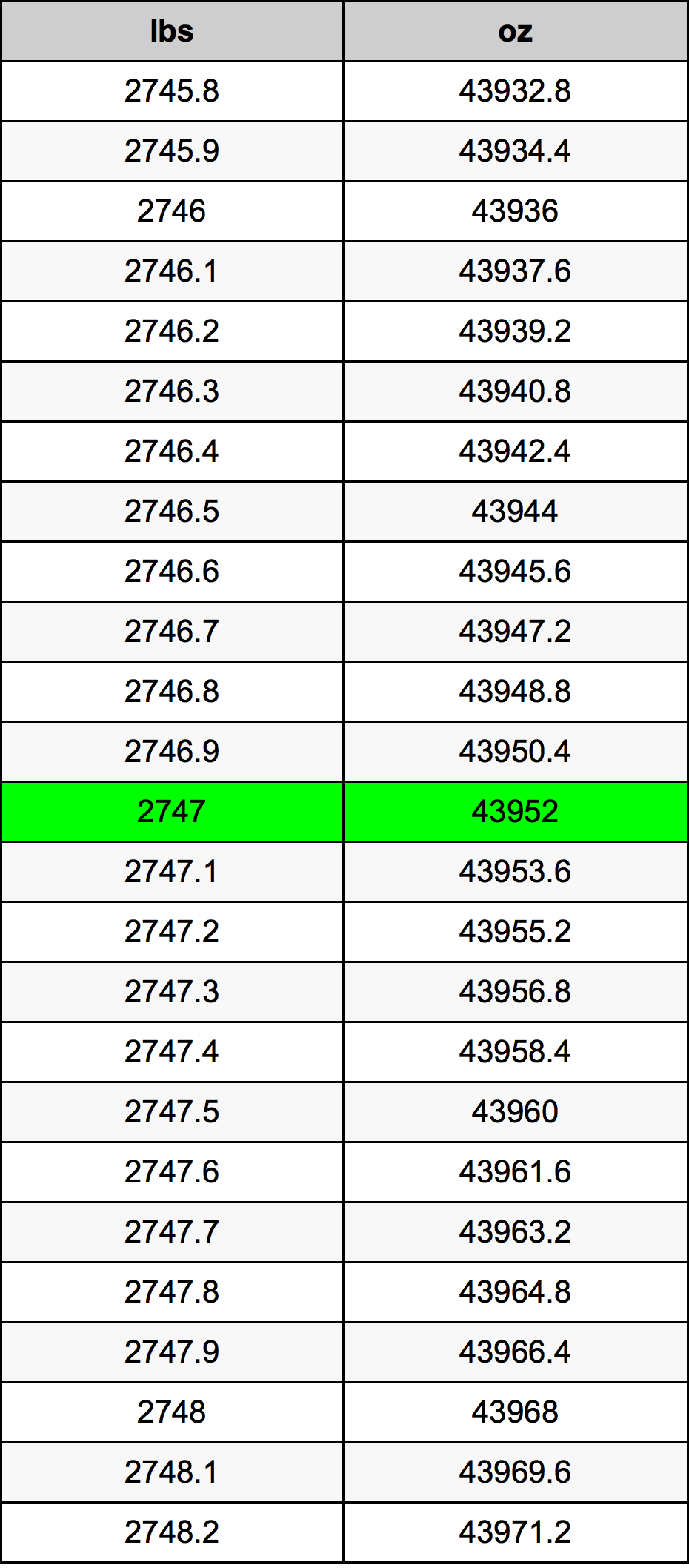 2747 Font átszámítási táblázat
