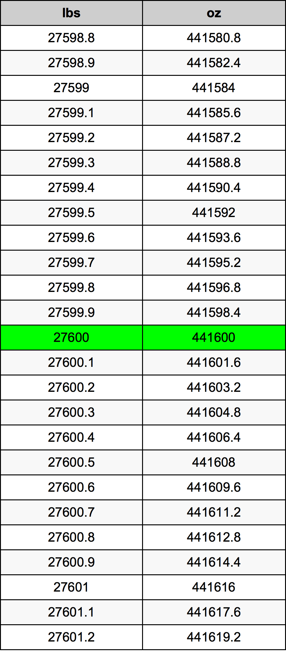 27600 λίμπρα Πίνακας Μετατροπής