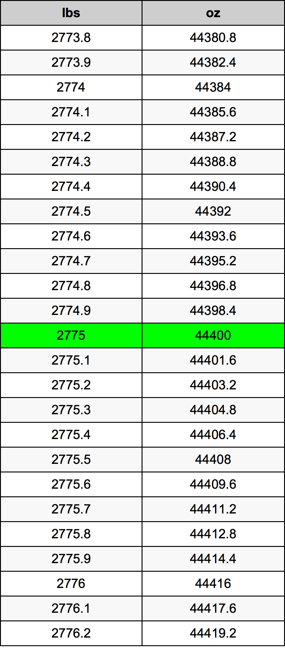 2775 Lira konverżjoni tabella