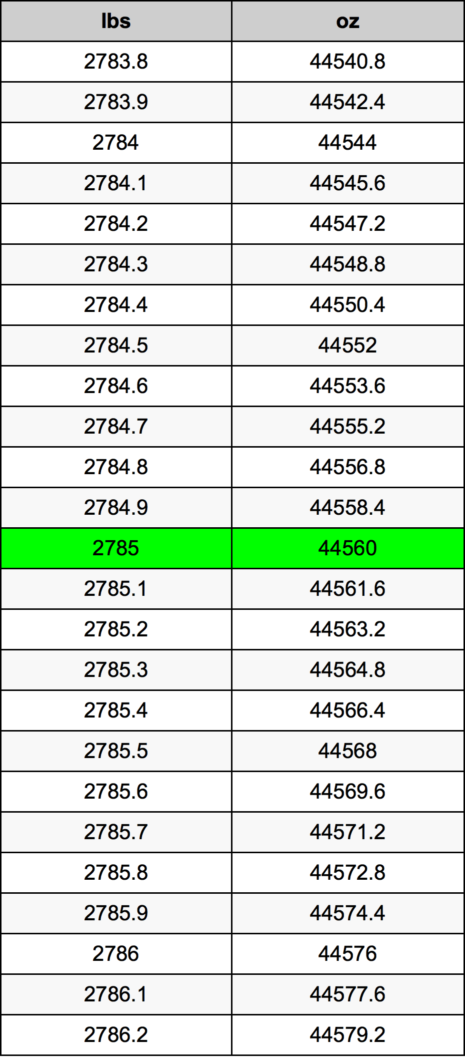 2785 Lira konverżjoni tabella