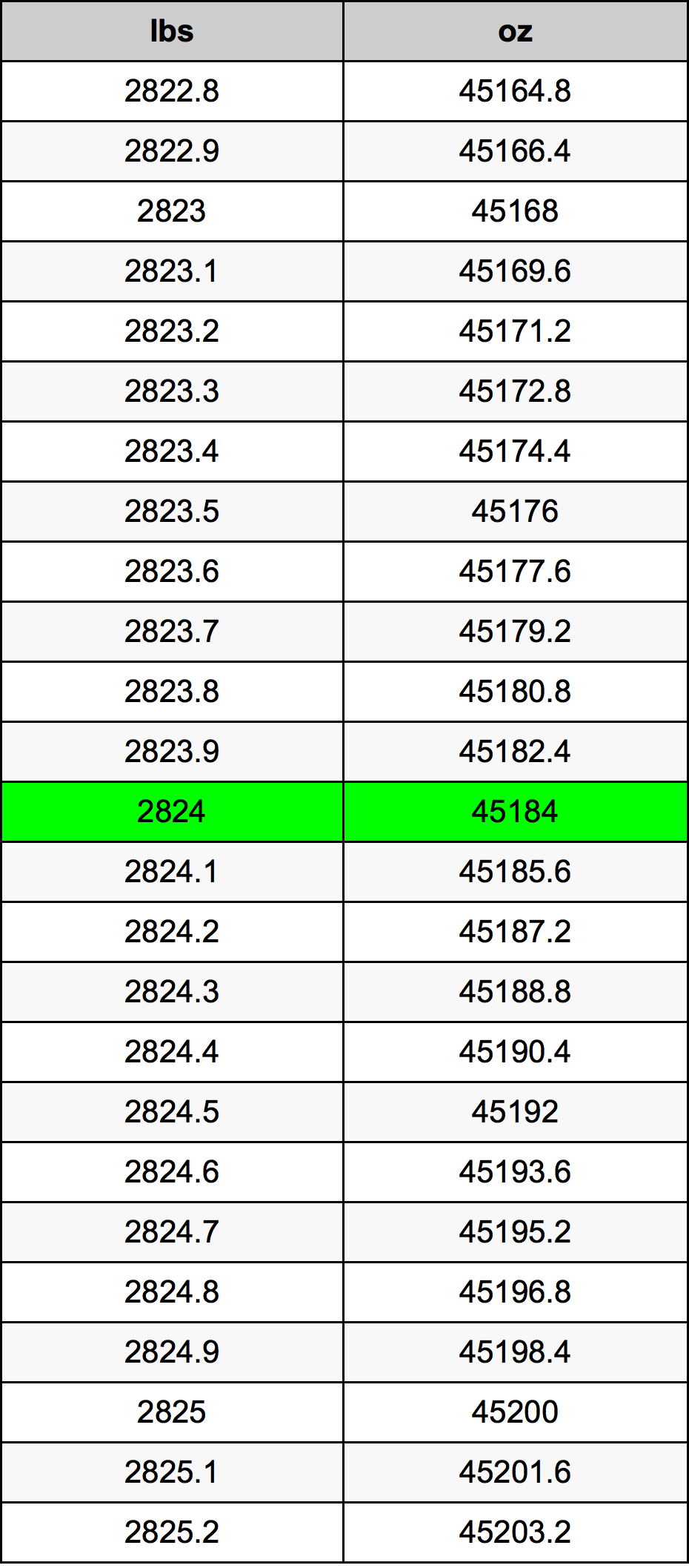 2824 Narınlamaq Dönüşüm Cədvəl