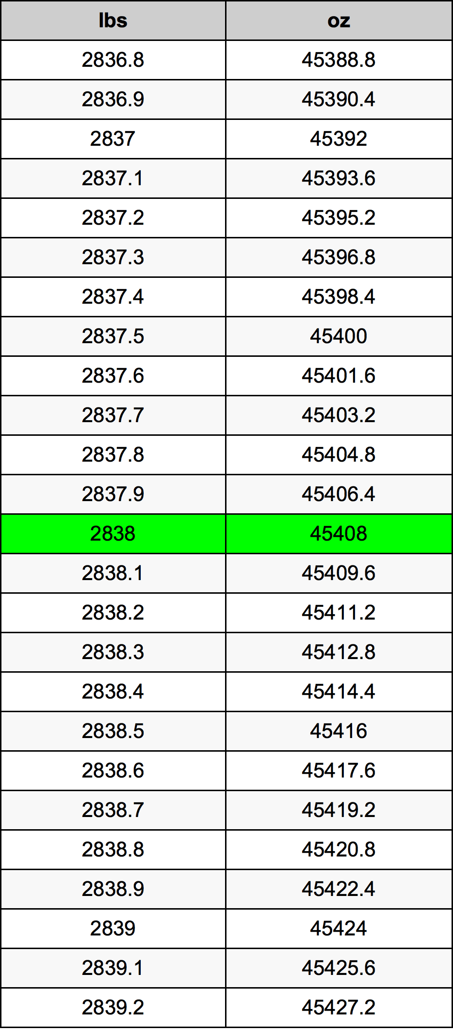 2838 Lira konverżjoni tabella