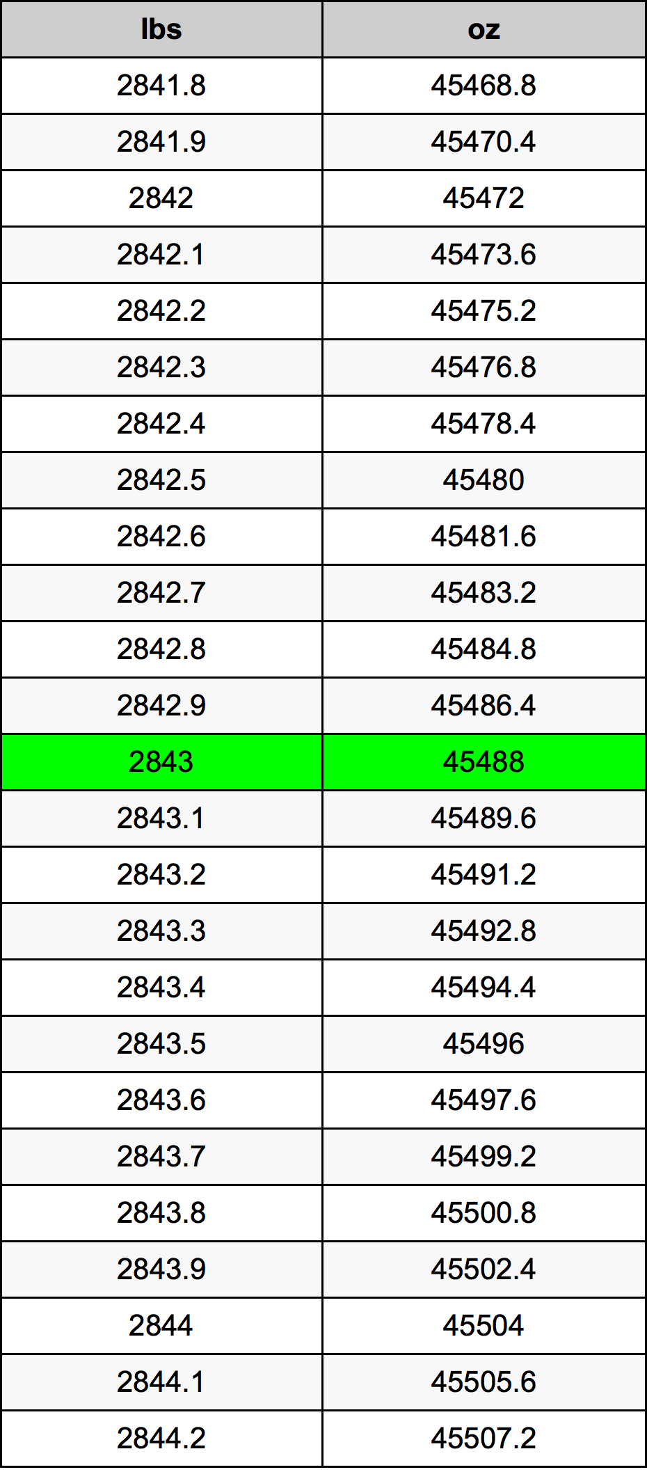 2843 Lira konverżjoni tabella