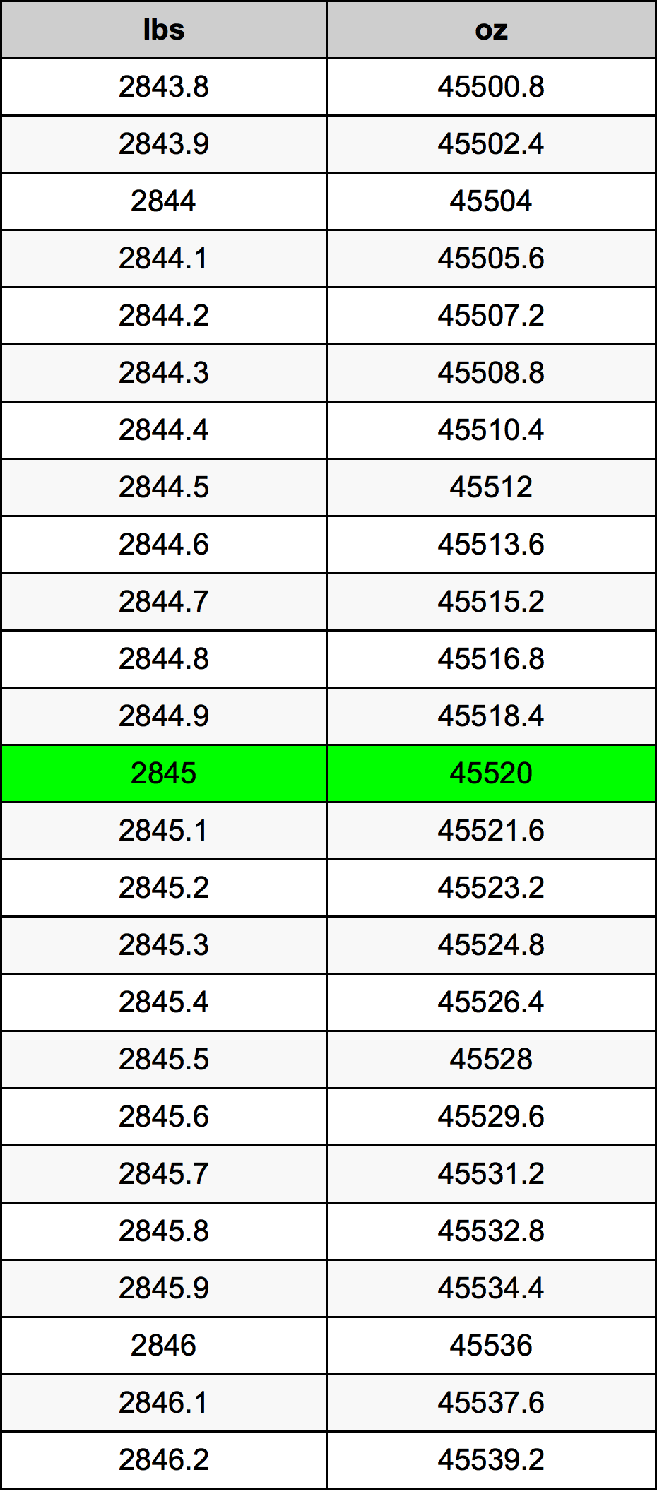 2845 Font átszámítási táblázat