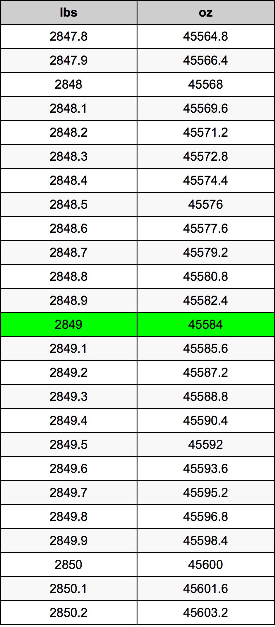 2849 Lira konverżjoni tabella
