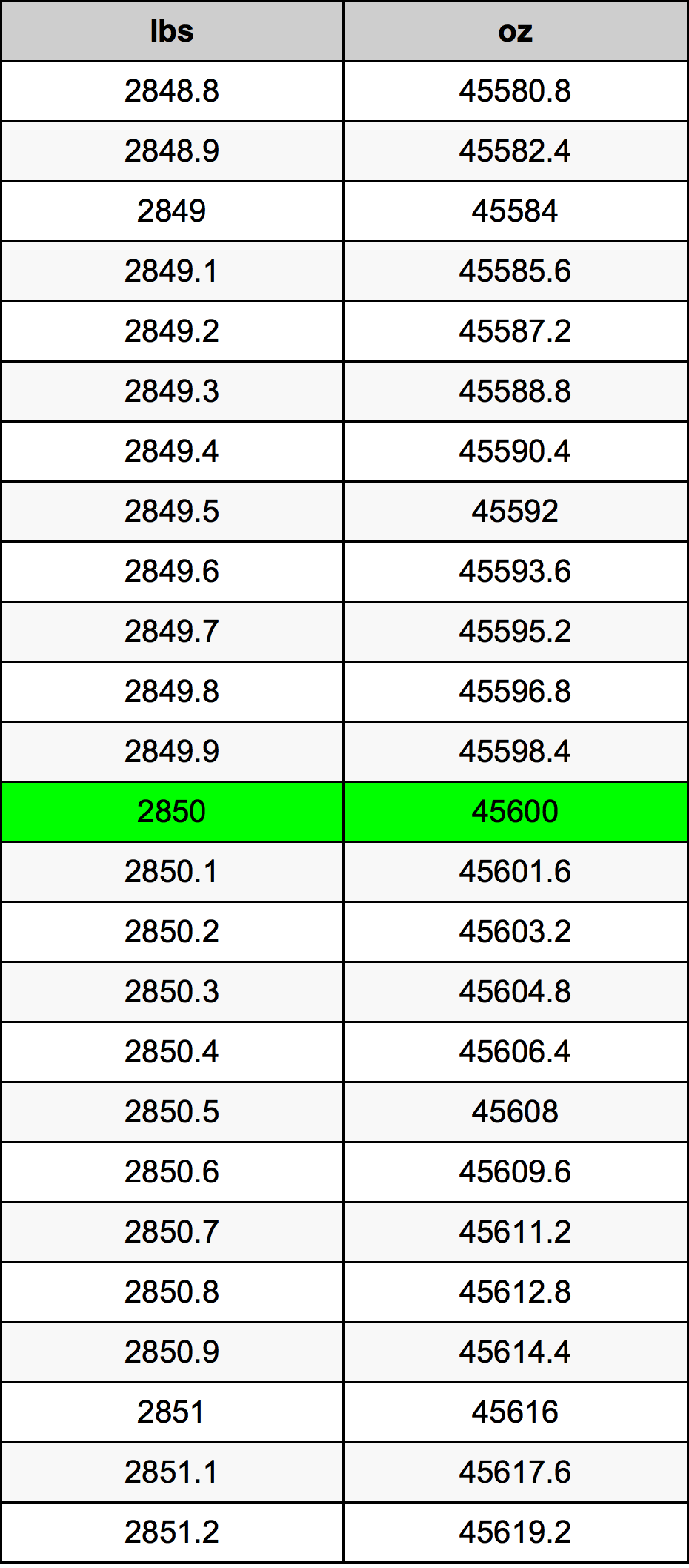 2850 Font átszámítási táblázat