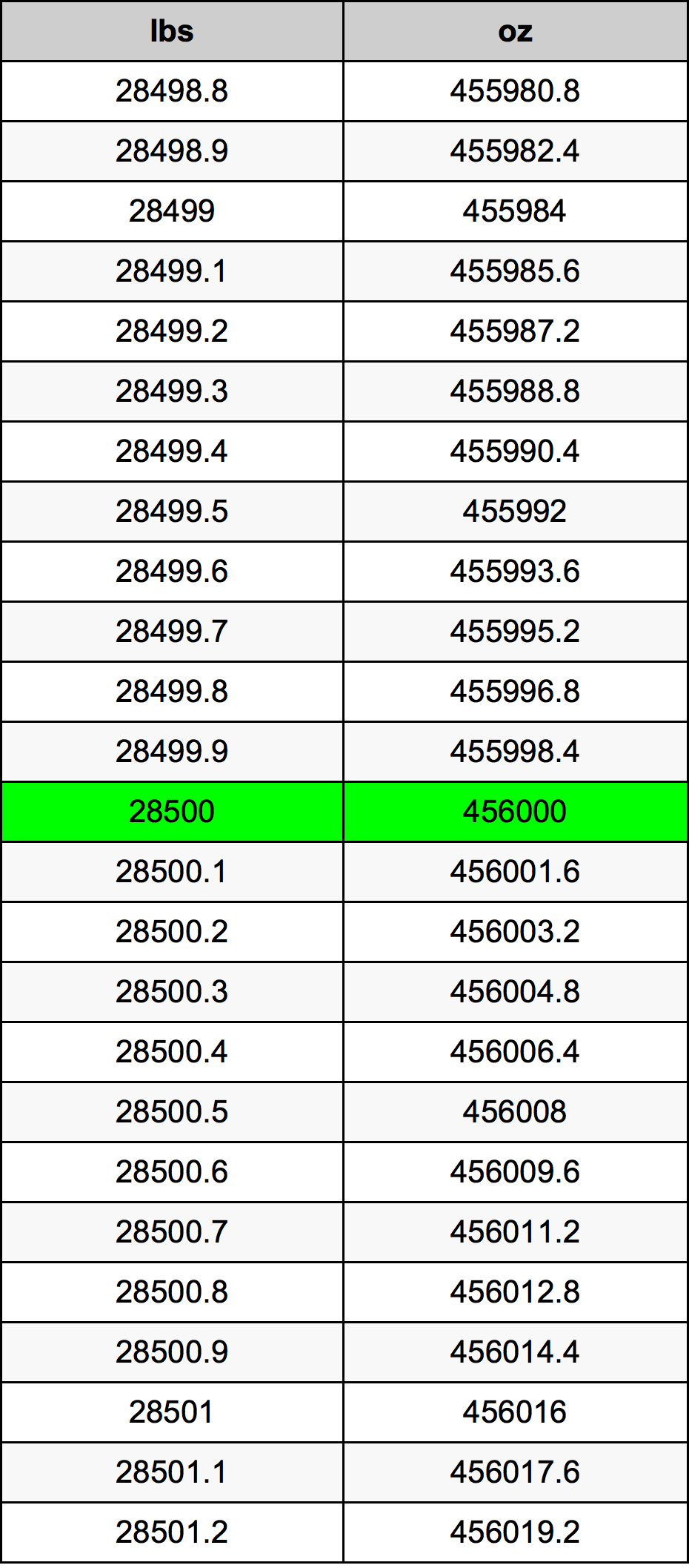 28500 Font átszámítási táblázat