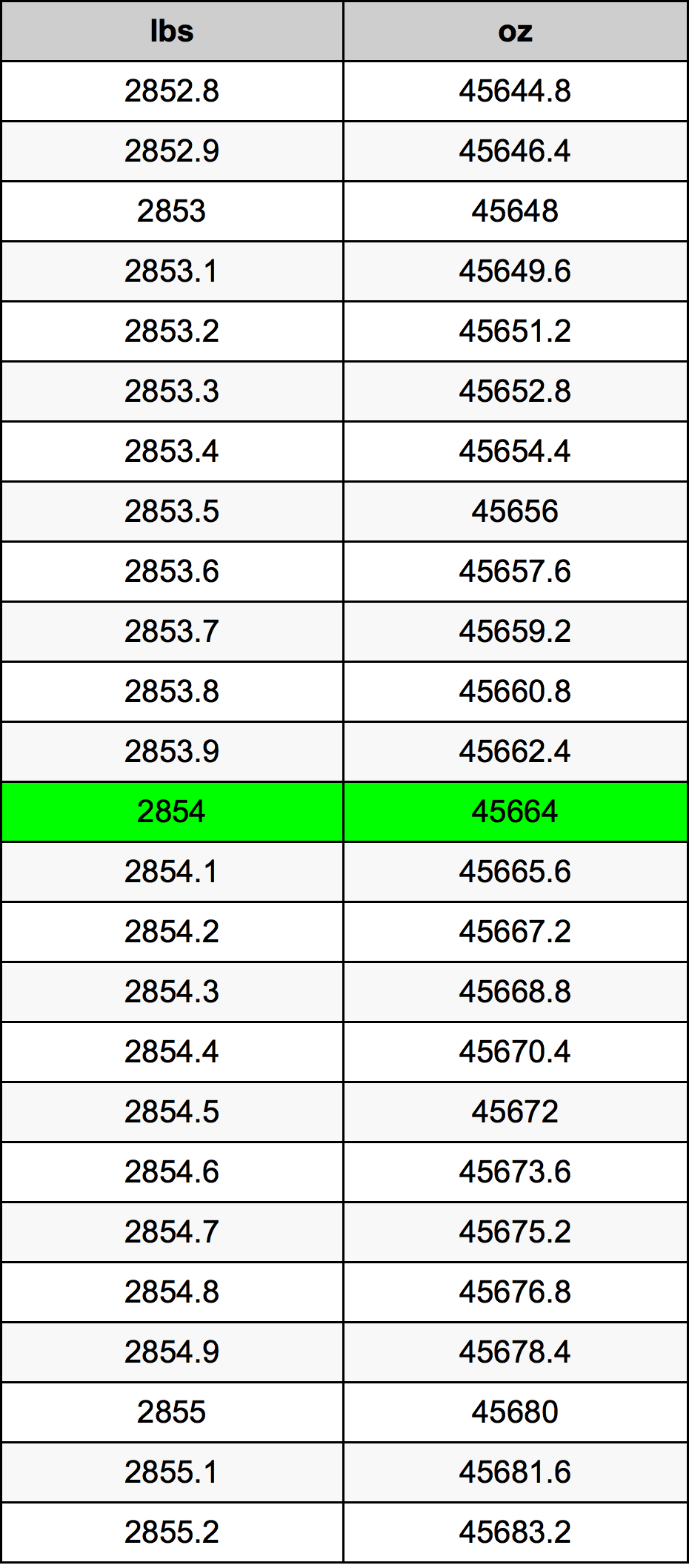 2854 Lira konverżjoni tabella