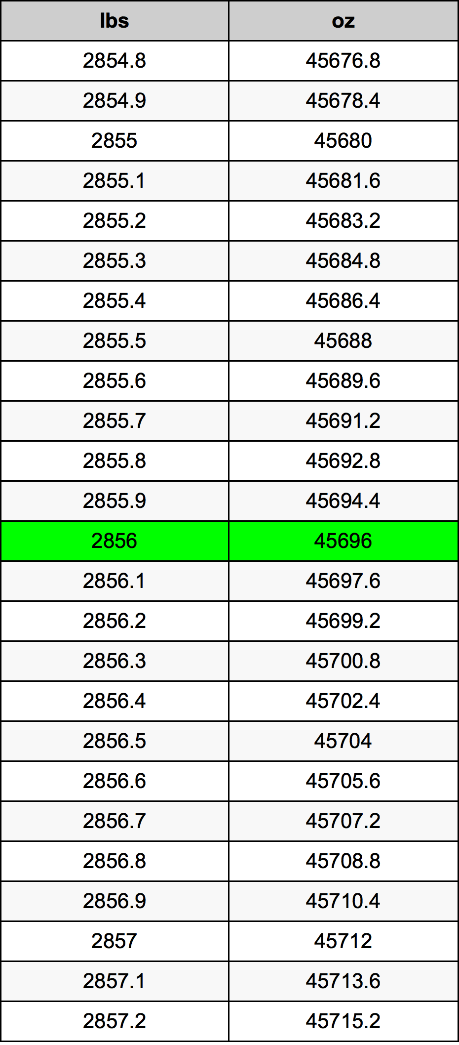 2856 Lira konverżjoni tabella