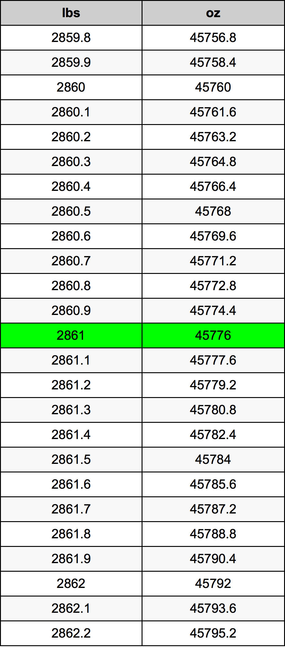 2861 Lira konverżjoni tabella