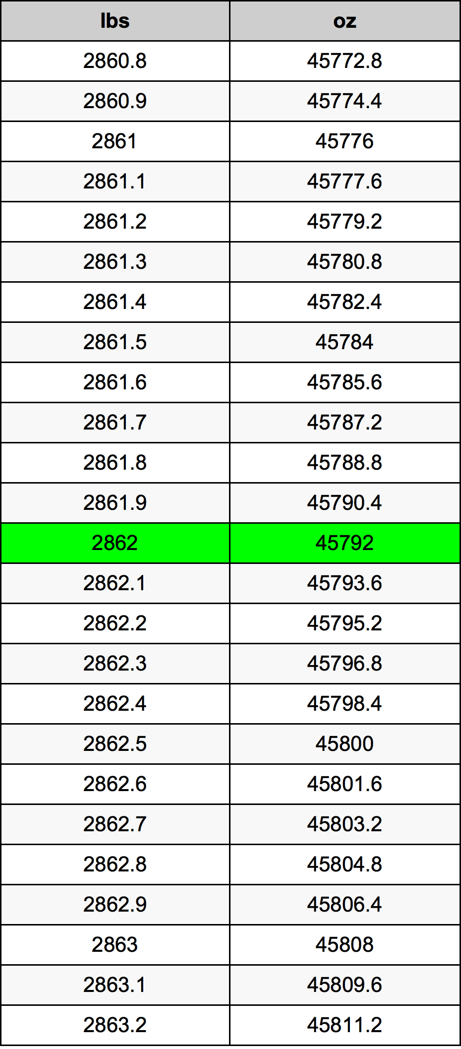 2862 Font átszámítási táblázat