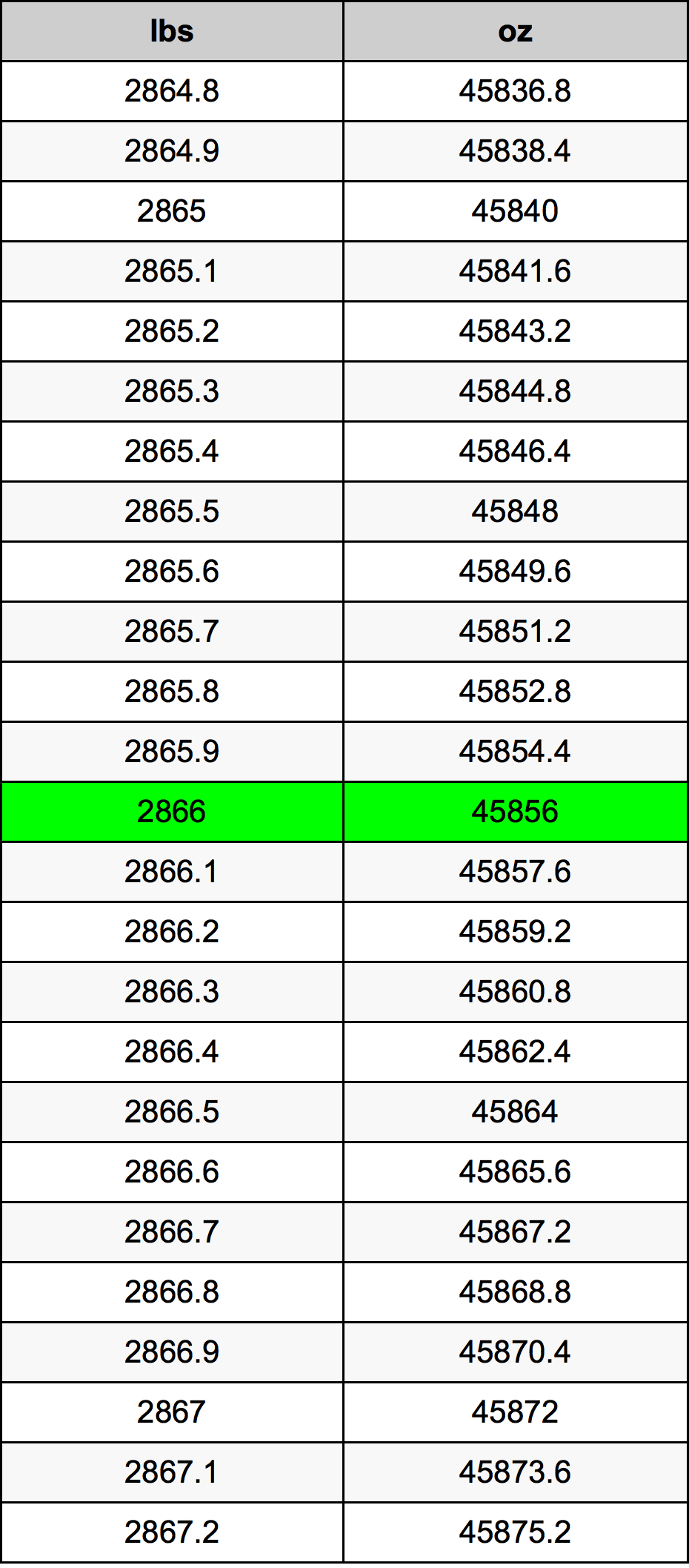 2866 Font átszámítási táblázat
