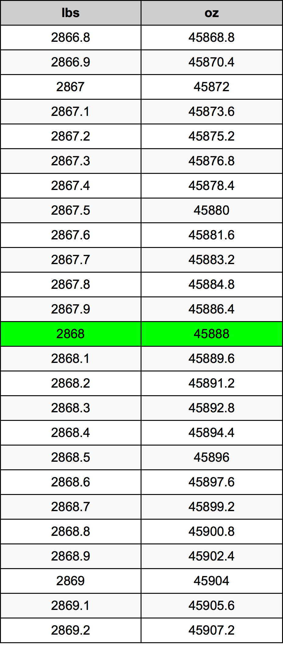 2868 Font átszámítási táblázat
