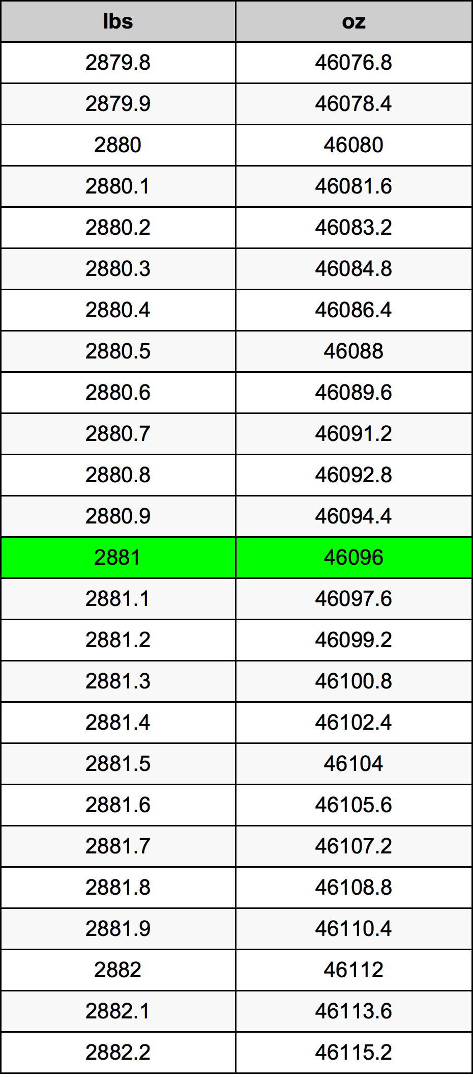 2881 Font átszámítási táblázat