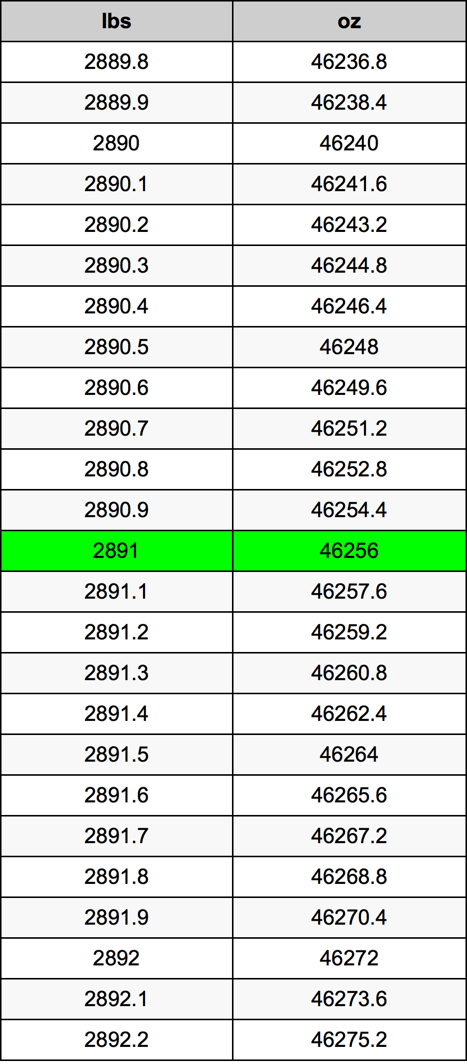2891 Lira konverżjoni tabella