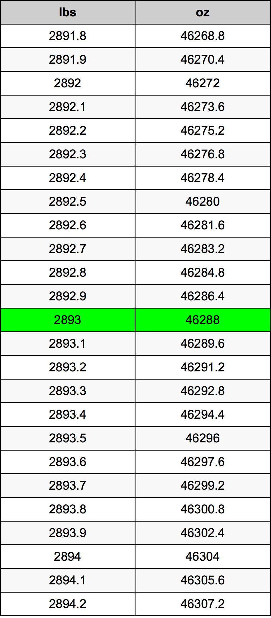 2893 Font átszámítási táblázat
