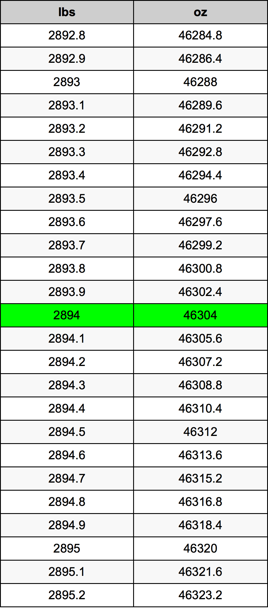 2894 Lira konverżjoni tabella