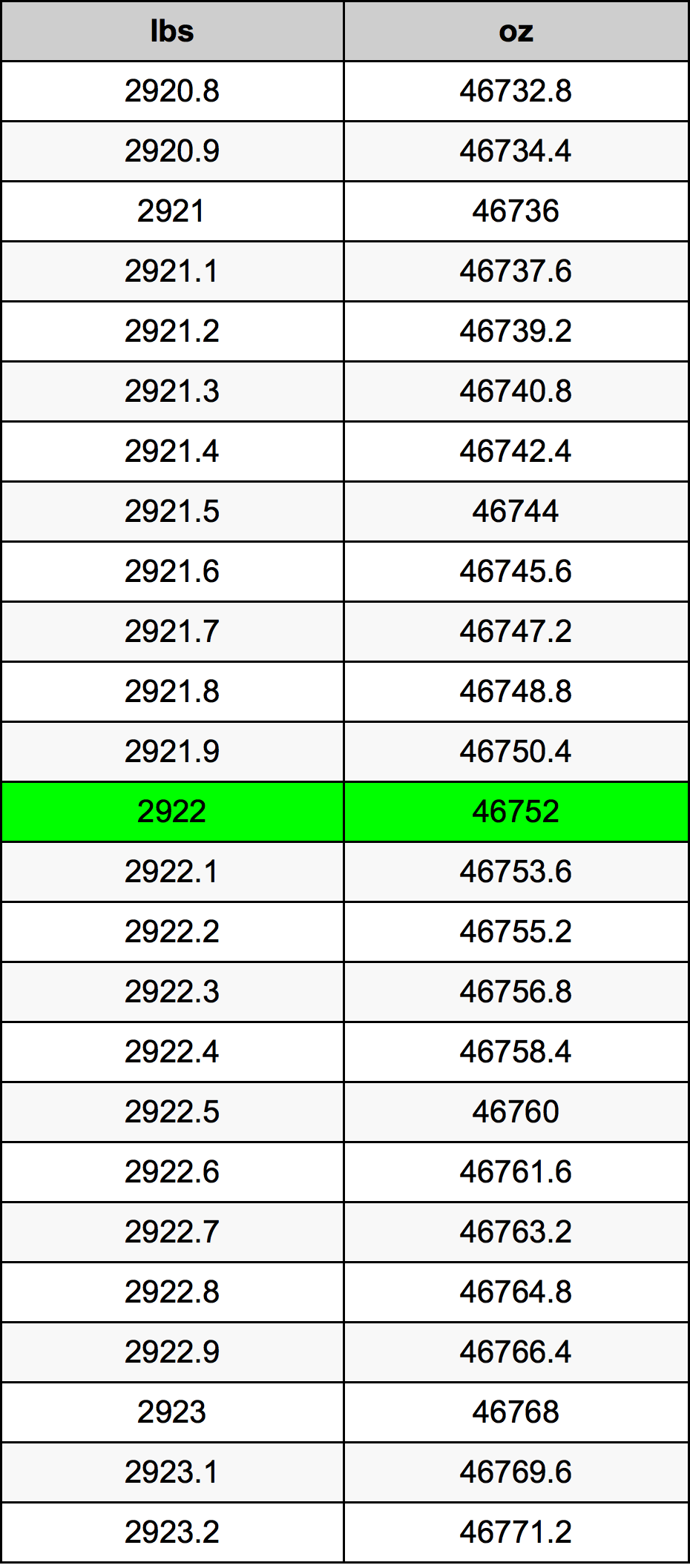 2922 Font átszámítási táblázat