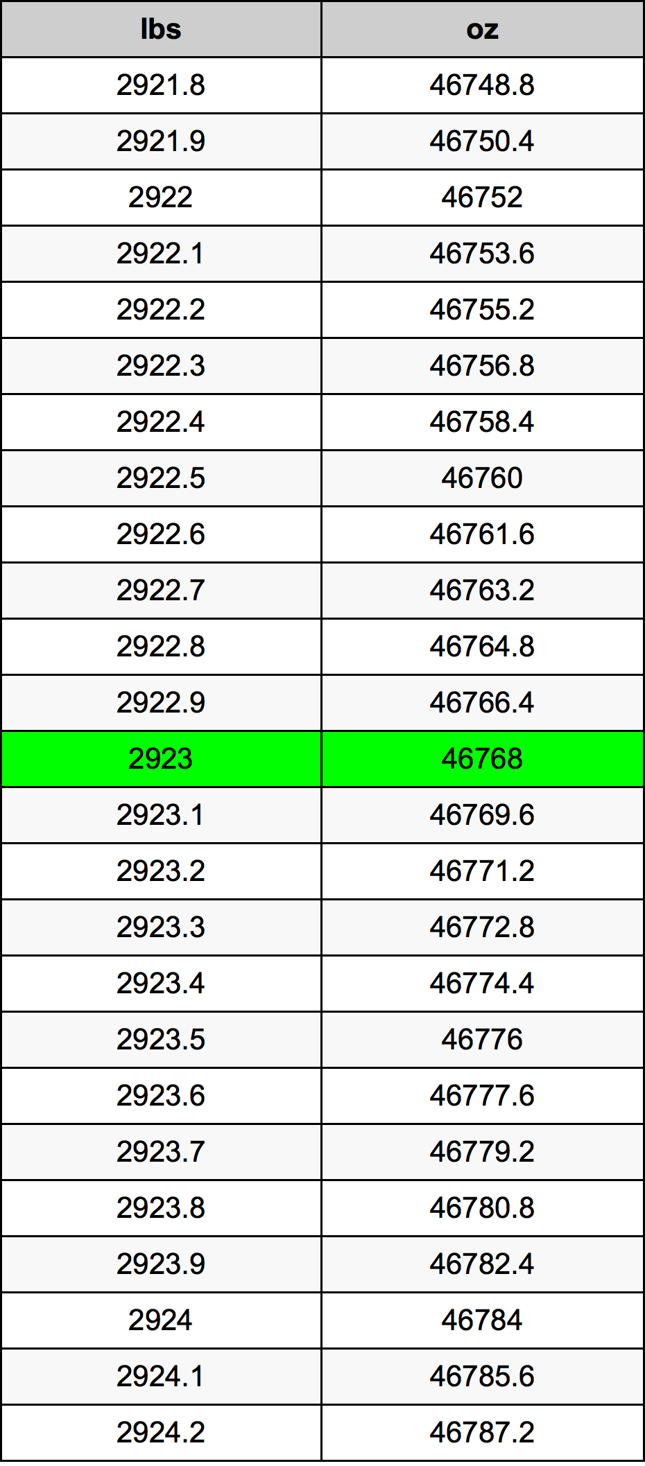 2923 Font átszámítási táblázat