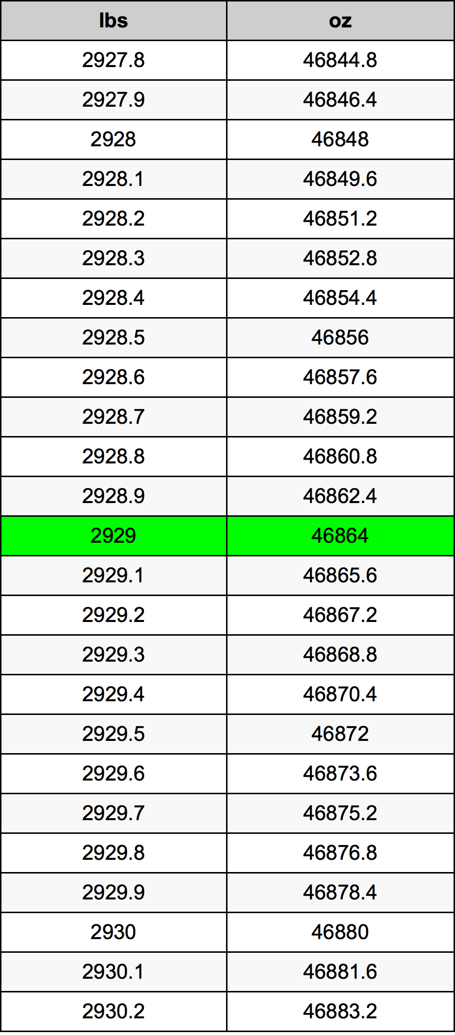 2929 Font átszámítási táblázat