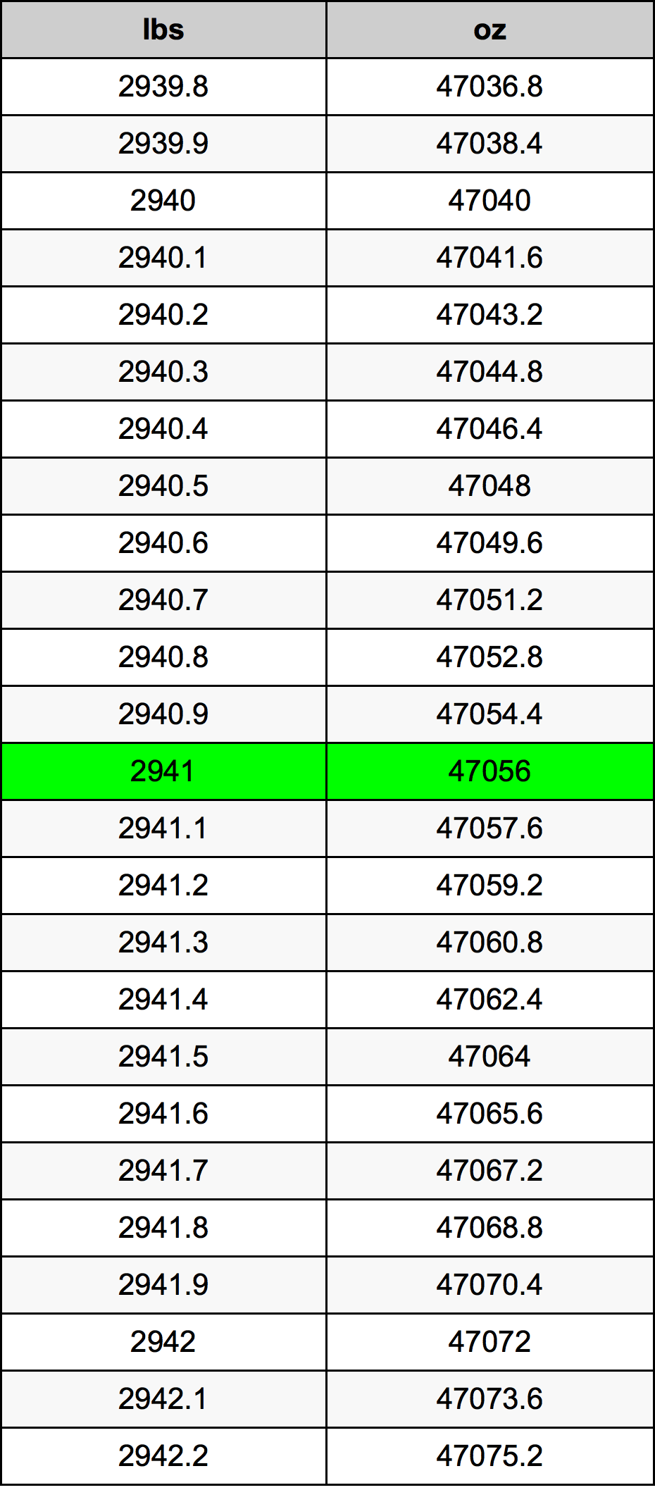 2941 Lira konverżjoni tabella
