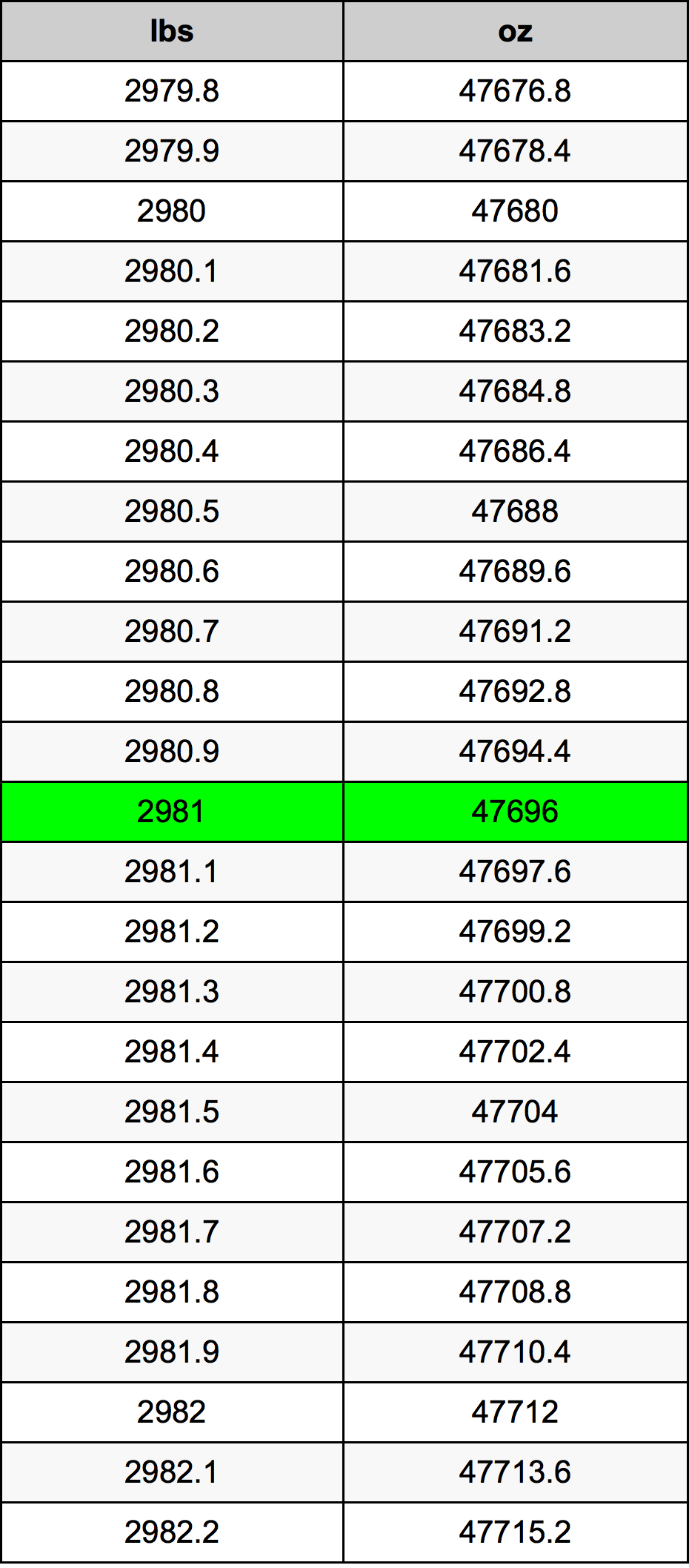 2981 Lira konverżjoni tabella