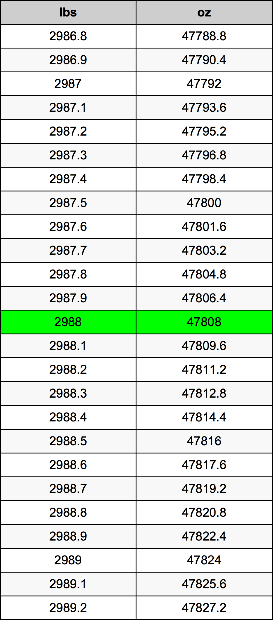 2988 Lira konverżjoni tabella